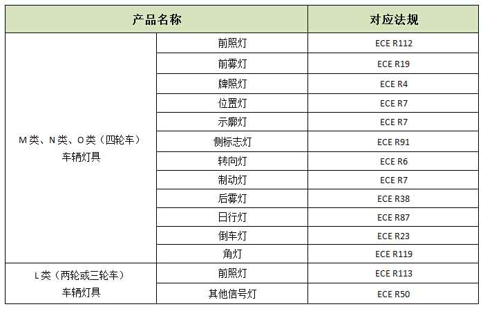 車輛燈具ECE認(rèn)證法規(guī)