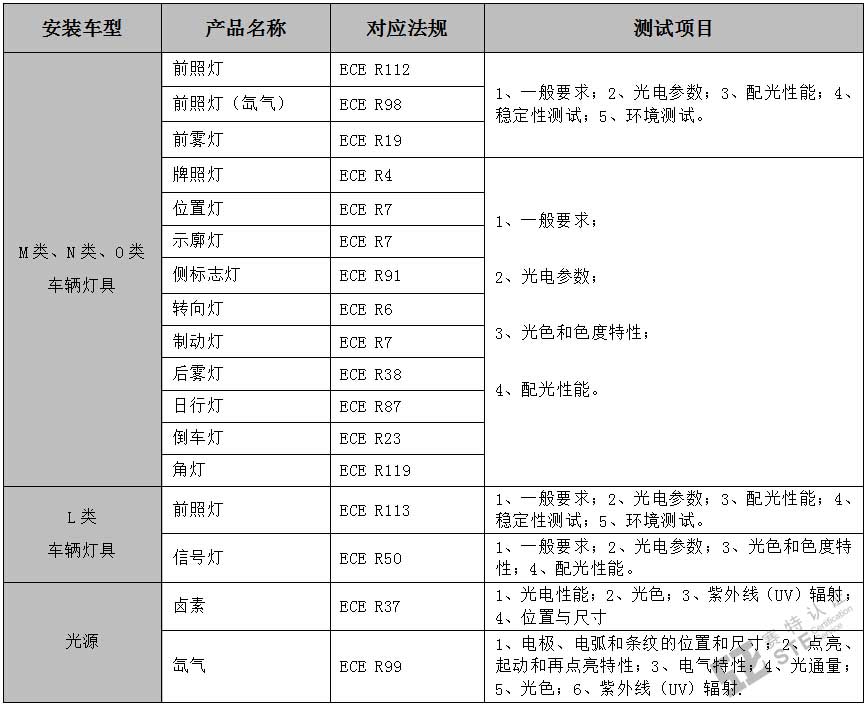 車輛燈具E-mark認證測試項目