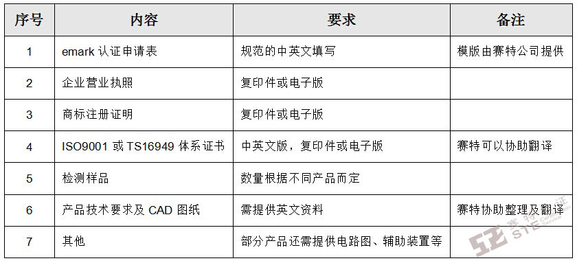 emark認證需遞交的資料