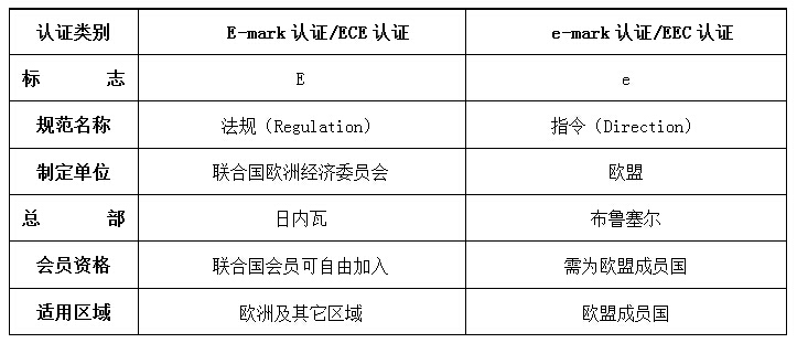 E-mark認證與ECE認證的區別