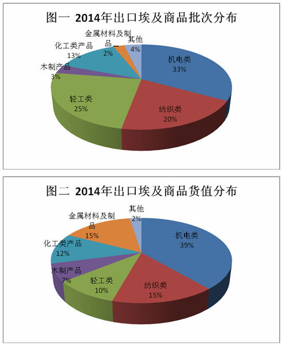 2014年度全國出口埃及商品質(zhì)量狀況調(diào)查圖