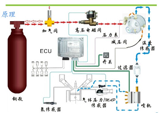 一張車輛CNG氣瓶的 工作原理圖